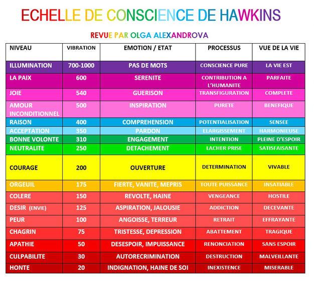 1 Échelle de conscience